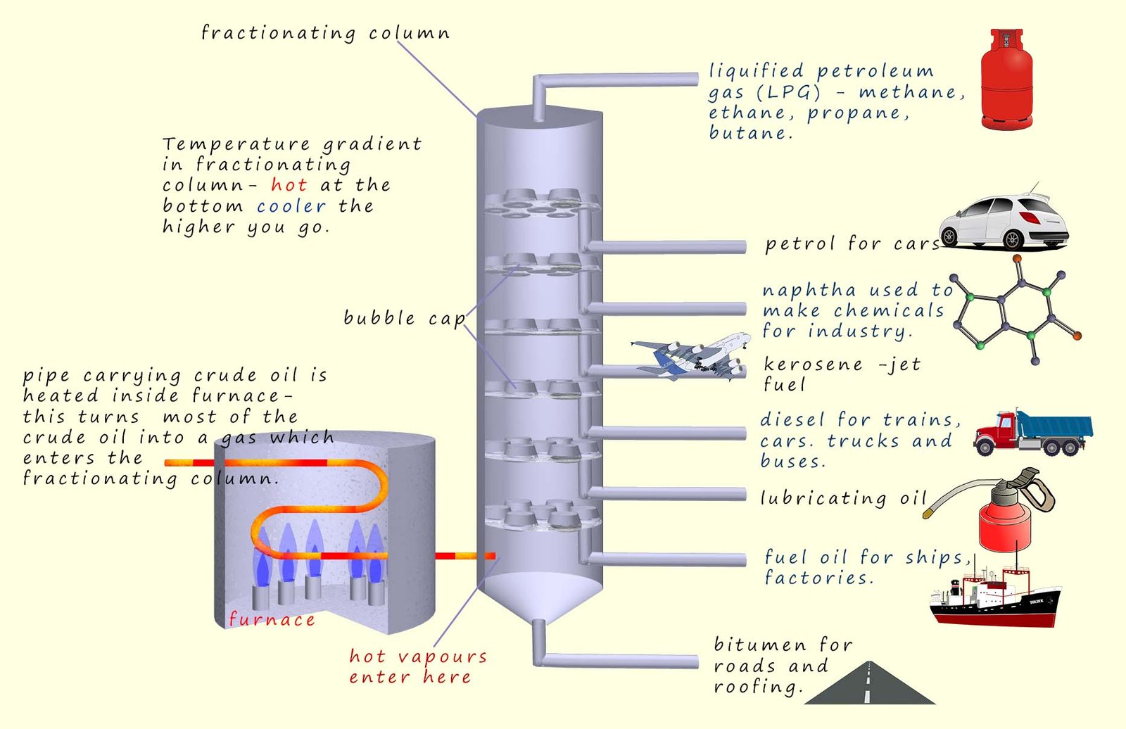 Fractionating column at an oil refinery showing all the different fractions obtained-illustrated image.  Fractional distillation of crude oil